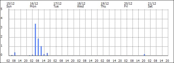 3-hour rainfall (mm)