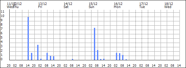 3-hour rainfall (mm)