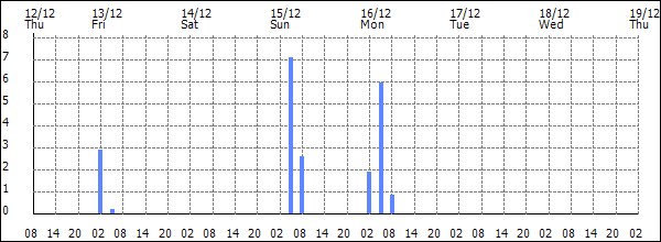 3-hour rainfall (mm)