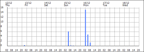 3-hour rainfall (mm)