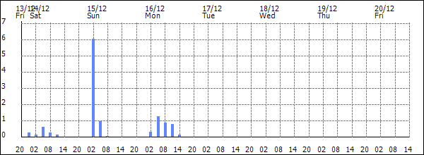 3-hour rainfall (mm)