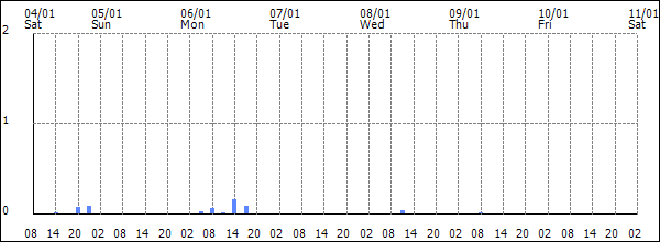 3-hour rainfall (mm)