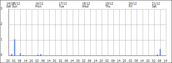 3-hour rainfall (mm)