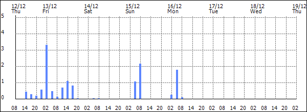 3-hour rainfall (mm)