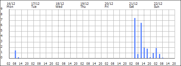 3-hour rainfall (mm)