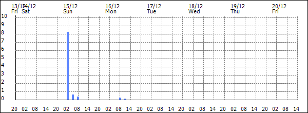 3-hour rainfall (mm)