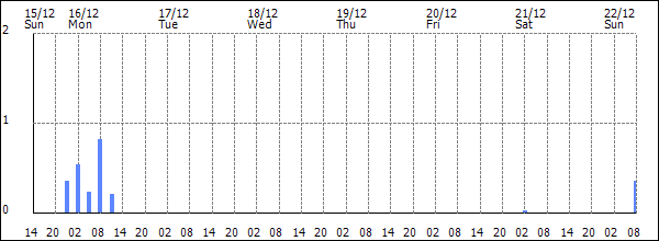 3-hour rainfall (mm)