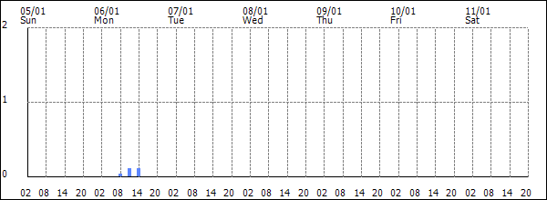 3-hour rainfall (mm)