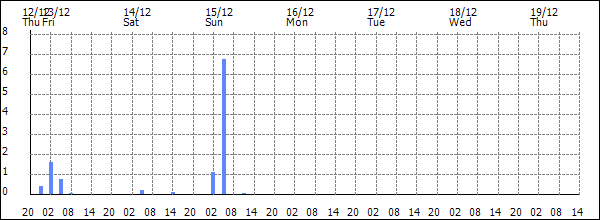 3-hour rainfall (mm)