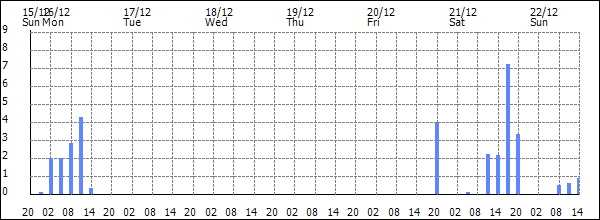 3-hour rainfall (mm)