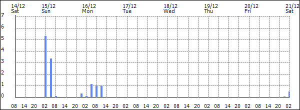 3-hour rainfall (mm)