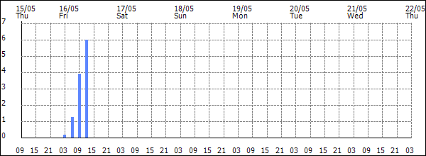 3-hour rainfall (mm)