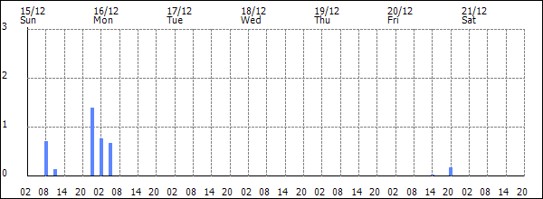 3-hour rainfall (mm)