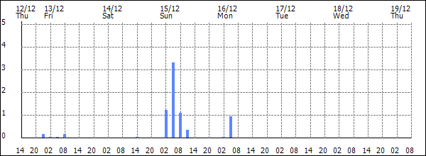 3-hour rainfall (mm)