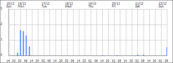 3-hour rainfall (mm)