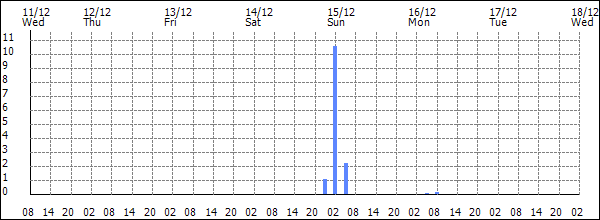 3-hour rainfall (mm)