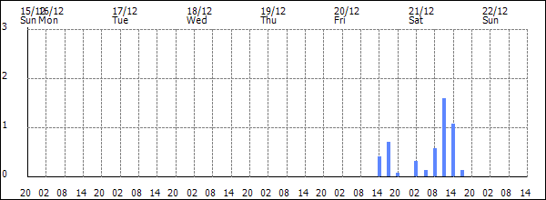 3-hour rainfall (mm)