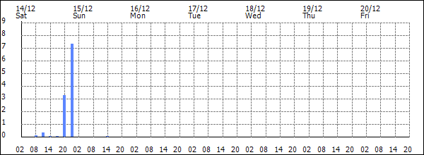 3-hour rainfall (mm)