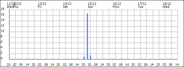 3-hour rainfall (mm)