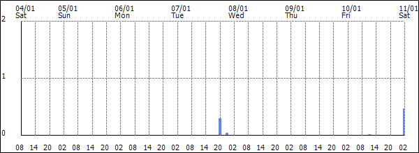 3-hour rainfall (mm)