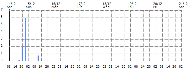 3-hour rainfall (mm)