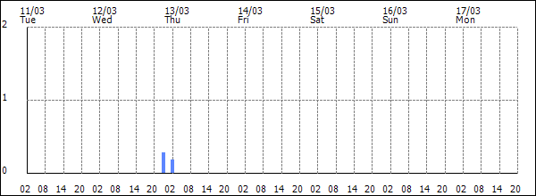 3-hour rainfall (mm)