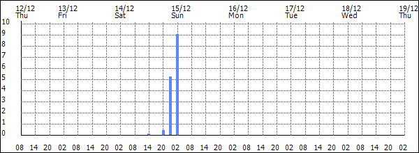 3-hour rainfall (mm)