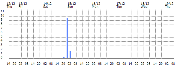 3-hour rainfall (mm)