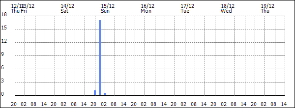 3-hour rainfall (mm)