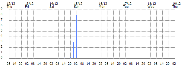 3-hour rainfall (mm)