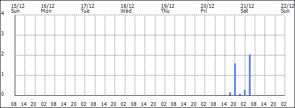 3-hour rainfall (mm)