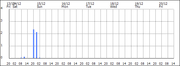 3-hour rainfall (mm)