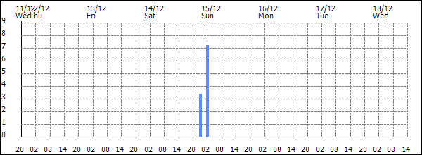 3-hour rainfall (mm)