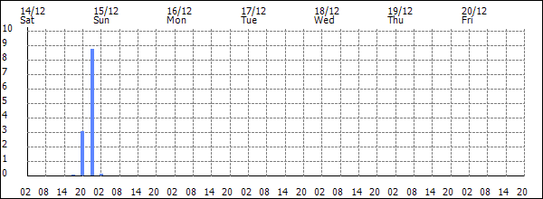 3-hour rainfall (mm)