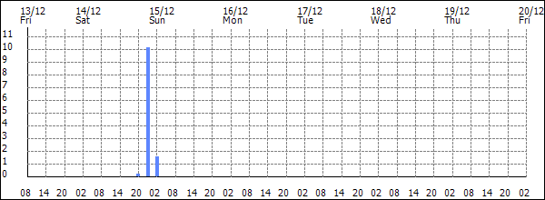 3-hour rainfall (mm)