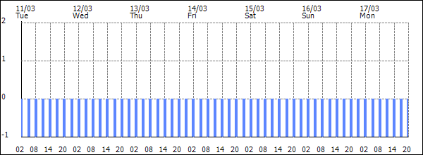 3-hour rainfall (mm)