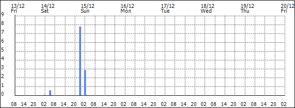 3-hour rainfall (mm)