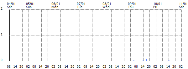 3-hour rainfall (mm)