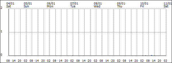 3-hour rainfall (mm)