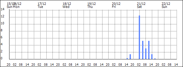 3-hour rainfall (mm)