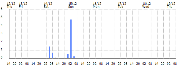 3-hour rainfall (mm)