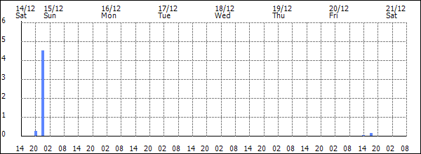 3-hour rainfall (mm)