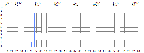 3-hour rainfall (mm)