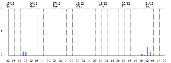 3-hour rainfall (mm)