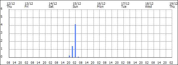 3-hour rainfall (mm)