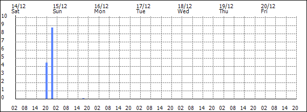 3-hour rainfall (mm)