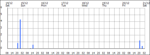 3-hour rainfall (mm)