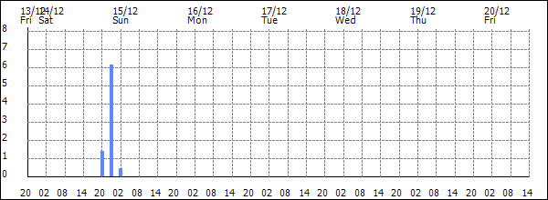 3-hour rainfall (mm)