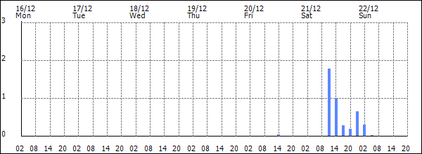 3-hour rainfall (mm)