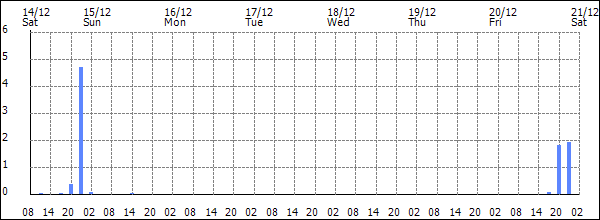 3-hour rainfall (mm)